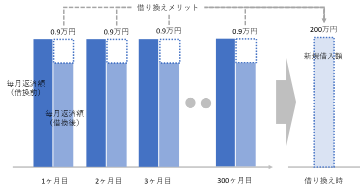 住宅ローン借り換えメリットを現金化 新ローン商品をアプラスと共同開発 MFS