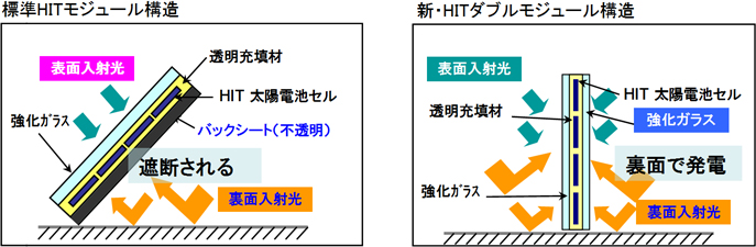 標準モジュール(左)と両面発電モジュールの違い
