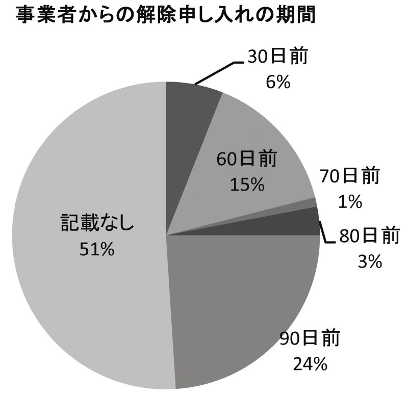 事業者からの解除申し入れの期間