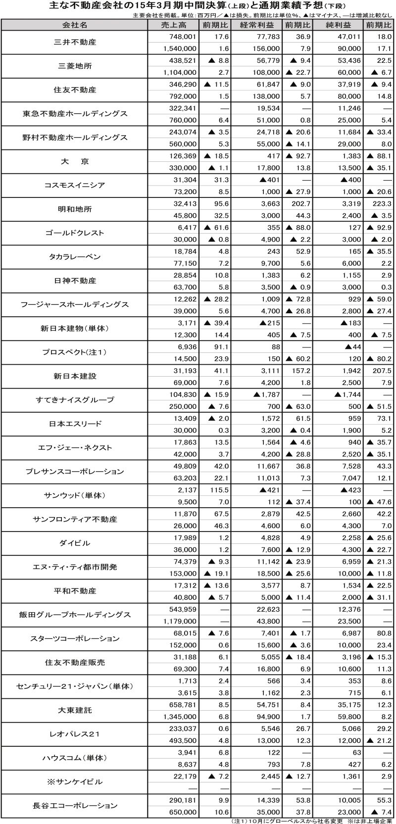 主な不動産会社の15年3月期中間決算(上期)と通期業績予想(下段)