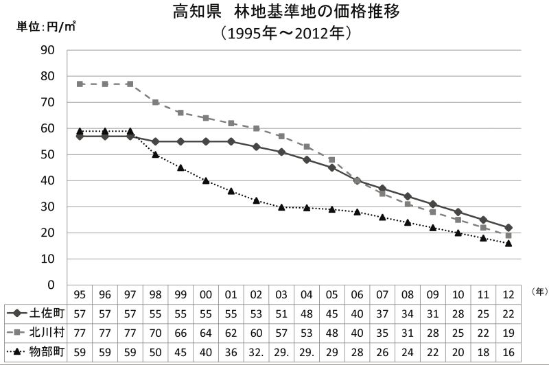 「平成22年高知県森林・林業・木材産業」(高知県ホームページ)より