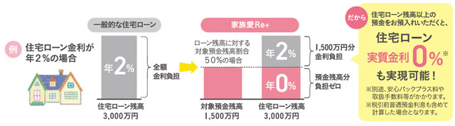 北日本銀行 住宅ローン残高以上の預金 実質金利「0%」も可能に
