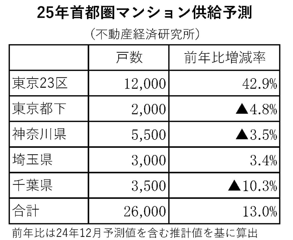 不動産経済研 25年マンション供給予測 首都圏は2.6万戸に増加 〝東京23区が急回復〟