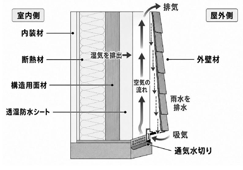 知って得する建物の豆知識 425 通気外壁 通り道の連続性が重要