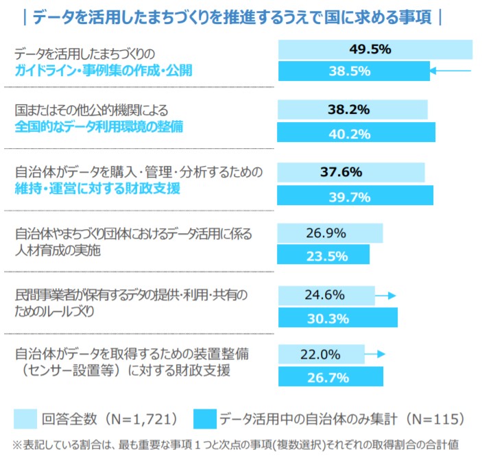 データ活用の街づくりのため、国の指針等を求める声が多い(国交省資料より抜粋)