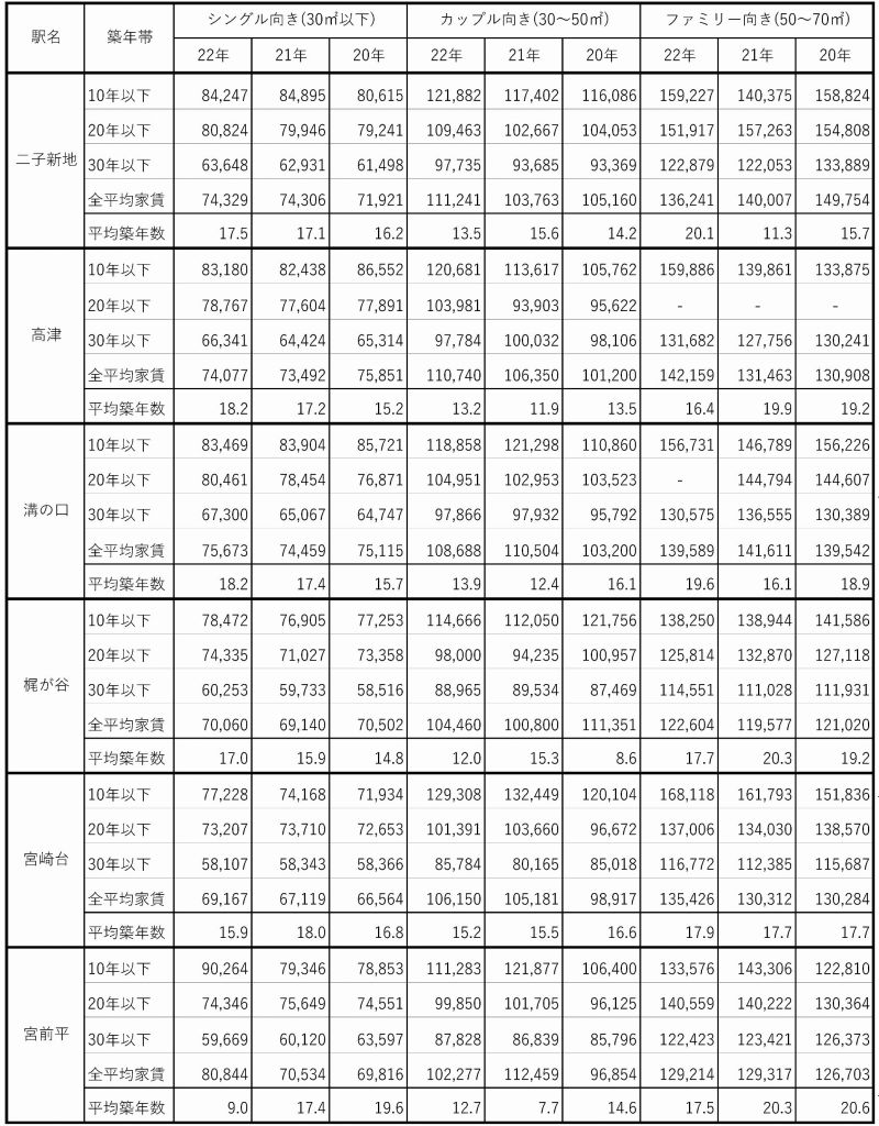 首都圏・主な沿線別募集家賃をデータで追う(12) 東急田園都市線沿線別平均家賃(単位:円) 二子新地と高津に旺盛な需要