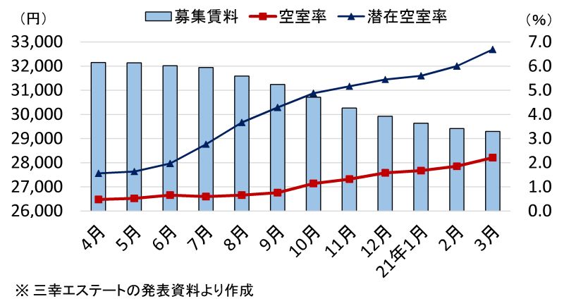 東京都心5区・20年度のオフィス市況推移