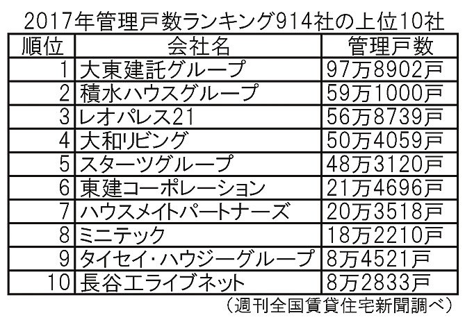 2017年管理戸数ランキング914社の上位10社