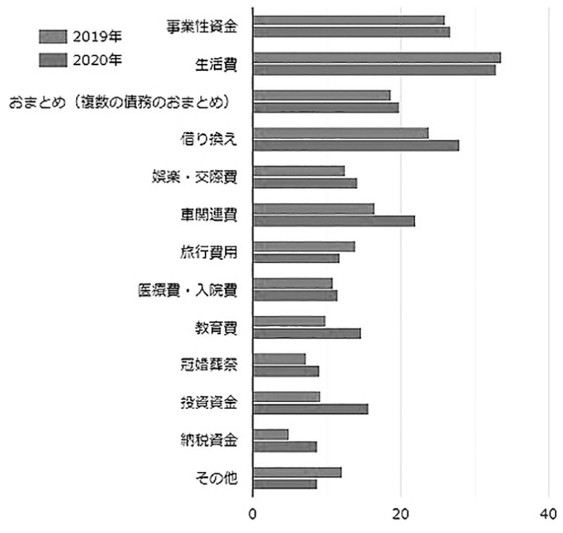表2