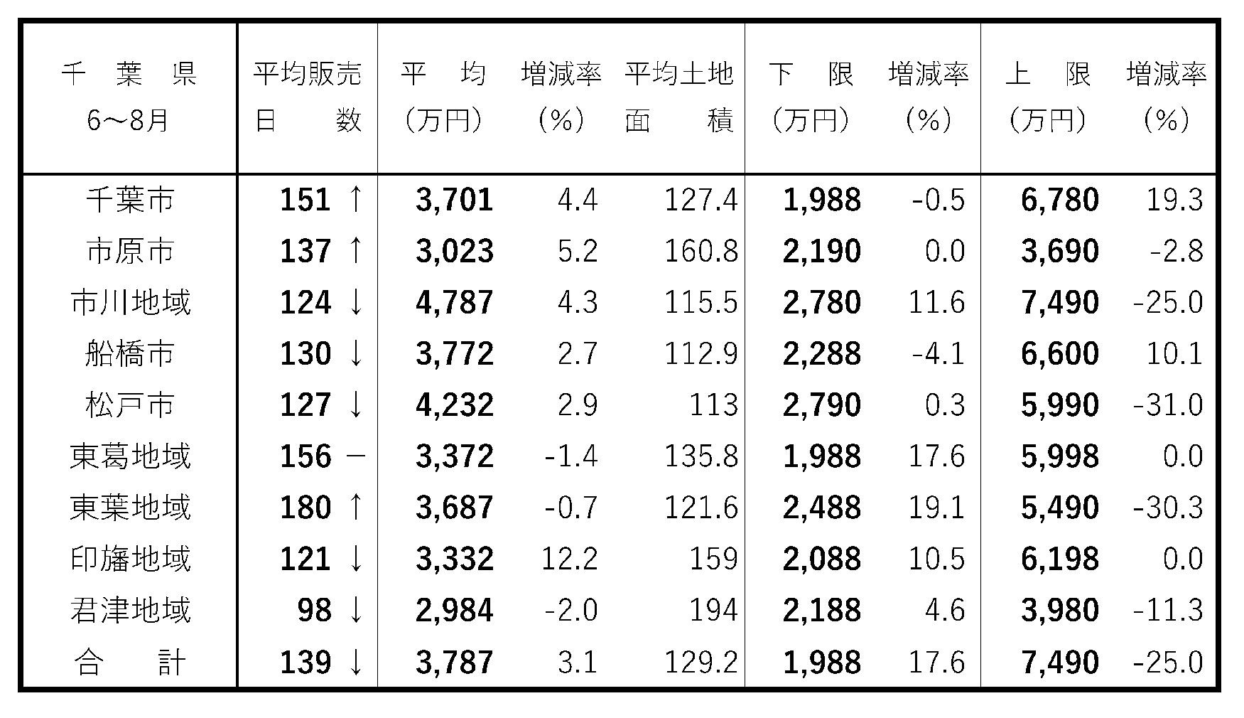 首都圏・新築戸建て成約動向 5地域で成約棟数二桁以上減少 千葉県 建て売り販売日数 6~8月
