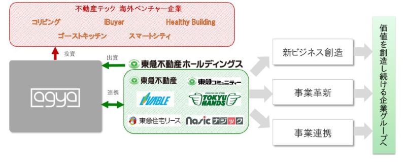 東急不動産HDが目指す連携体制