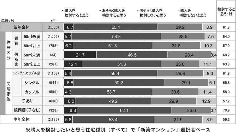 ローン控除面積要件が緩和した場合の50m2未満検討意向床面積が50m2未満の場合でも住宅ローン減税が受けられるとしたらマンション購入を検討するかと聞いたアンケート。検討するという割合が6割を占めている(FRK調査資料より)