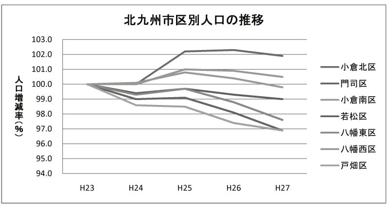 北九州市区別人口