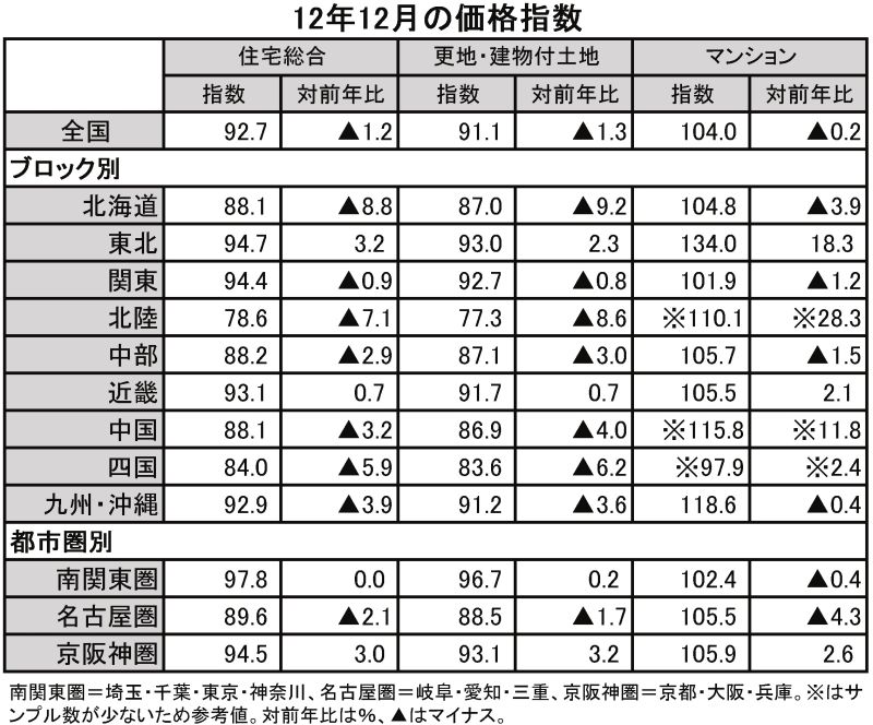 12年12月価格指数