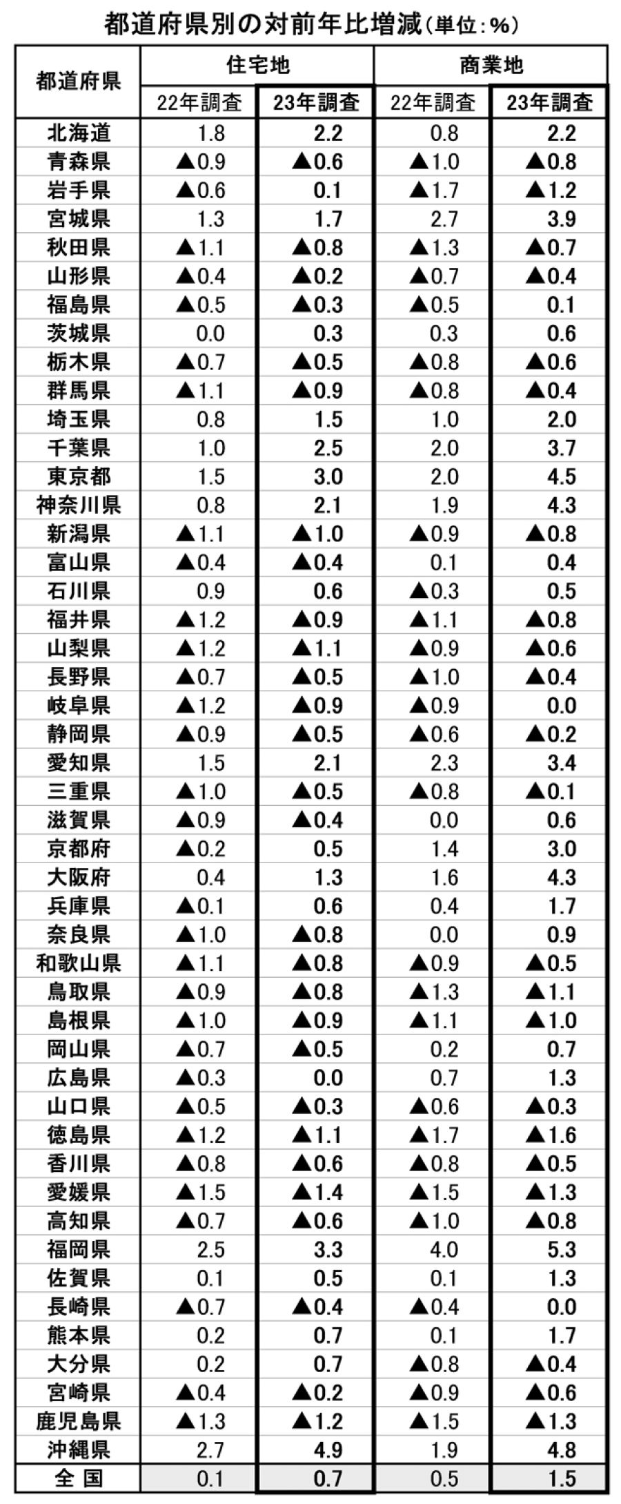 23年基準地価 全国平均が2年連続上昇 回復進む地方、全用途31年ぶりプラス