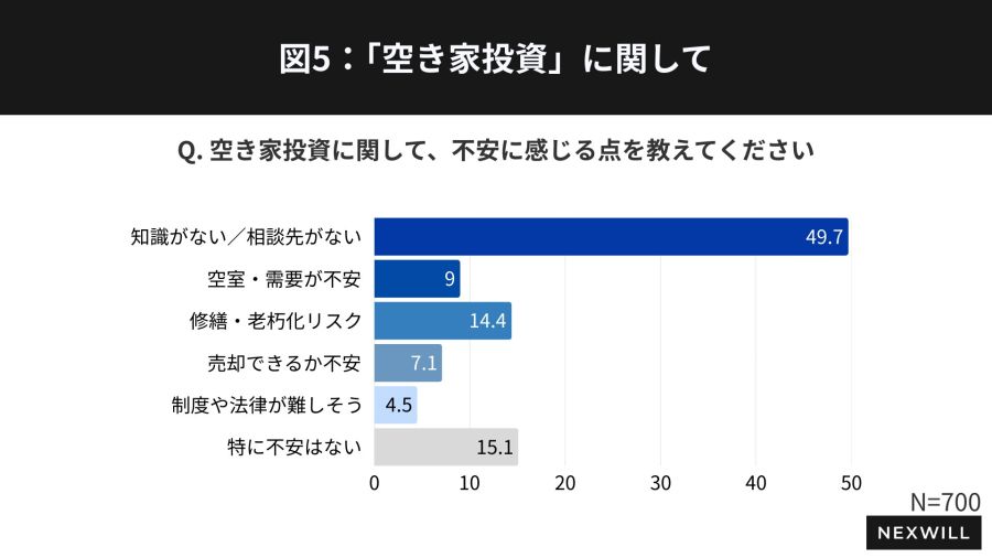 4割が投資経験も 過半が「空き家投資」認知せず ネクスウィル調べ