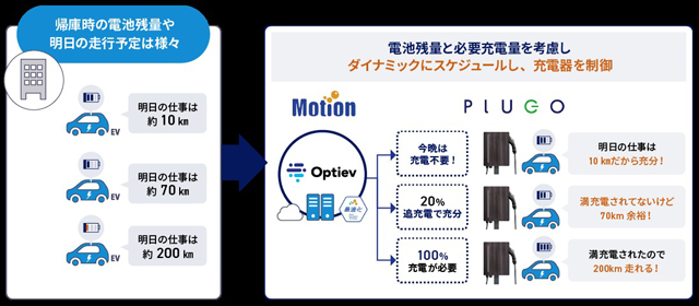 EV導入運用ソリューションを共同開発へ モーション・プラゴ
