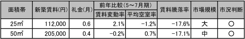 「大門駅」の賃料相場