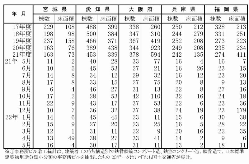 ビル着工（宮城県～福岡県）