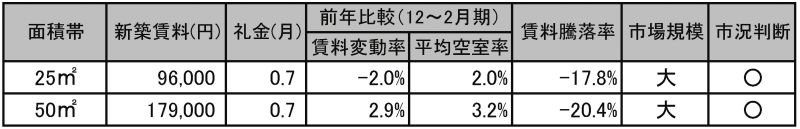 「護国寺駅」の賃料相場