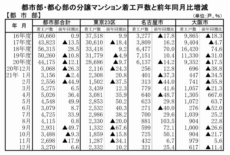 マンション着工(都市部)
