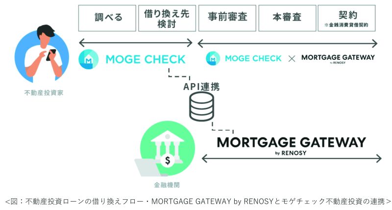不動産投資ローンの借り換えフロー