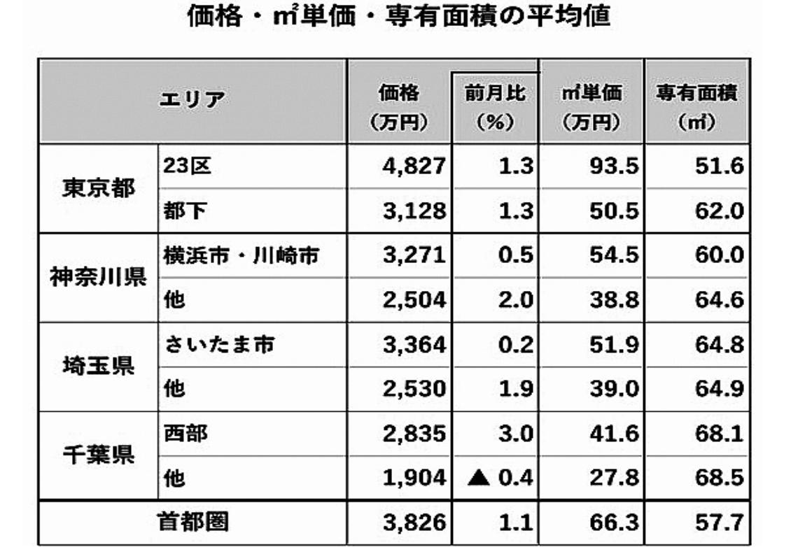 6地域で最高更新中古マンション価格 アットホーム・8月