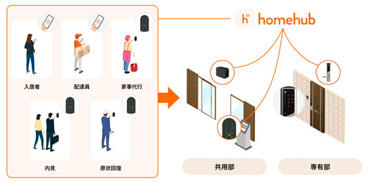 ビットキー 地方都市で拡大普及 スマートロックで効率化・利便性
