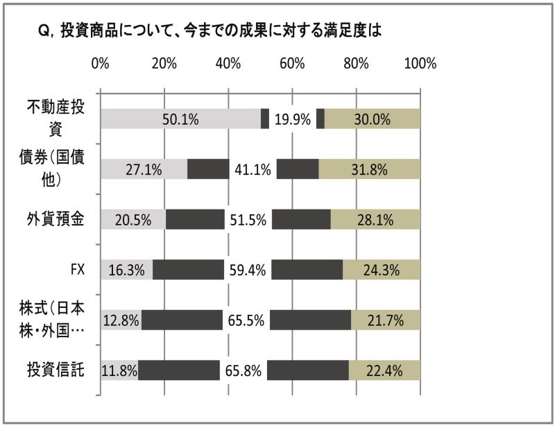 野村不アーバン調査 不動産投資「満足」が5割 1年後価格は「横ばい」予想