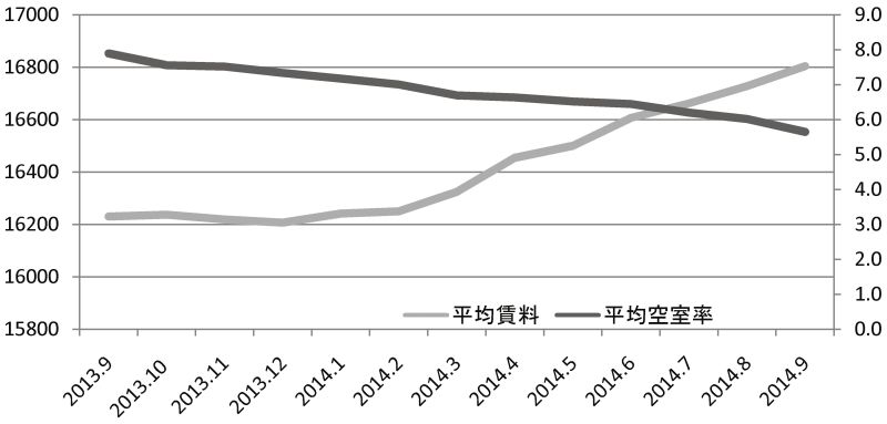 ビル賃料と空室率