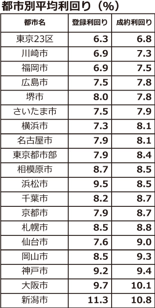 健美家(けんびや) 収益物件市場動向レポート (2) 1棟マンション編 成約物件利回り、8%台中心