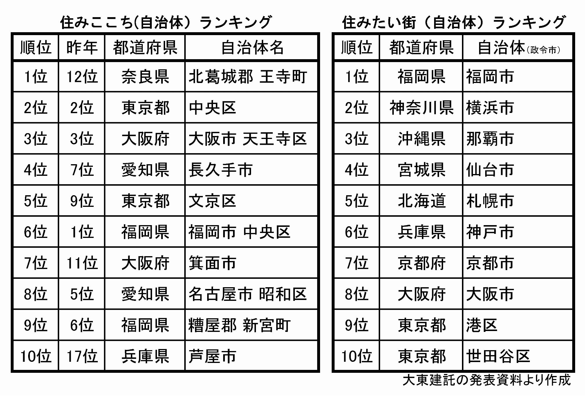 〝住みここち〟で見つめ直す 大東建託 街のランキング調査発表