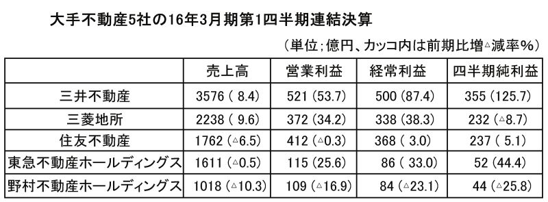 大手不動産5社の16年3月期第1四半期連結決算