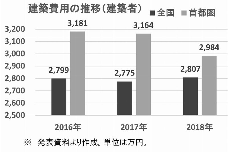 建築費用は平均2807万円　リクルート住まいC　注文住宅トレンド調査