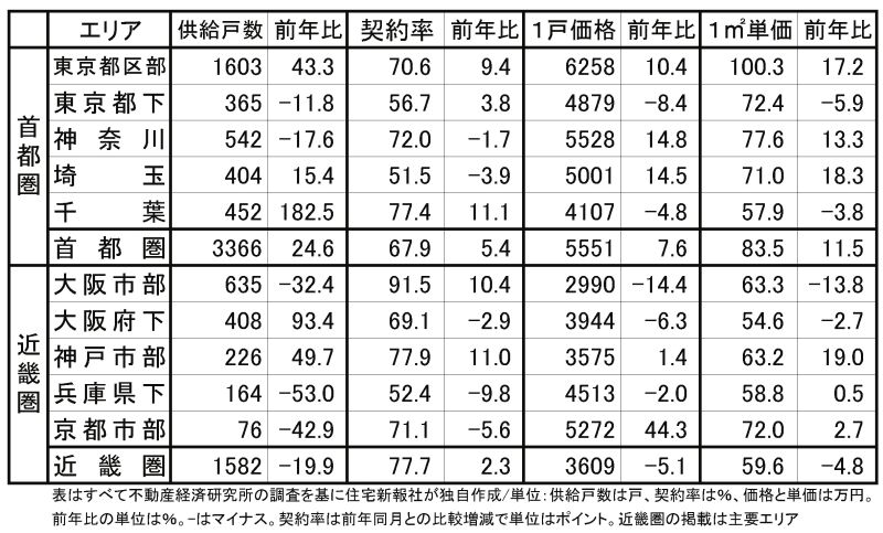 不動産経済表