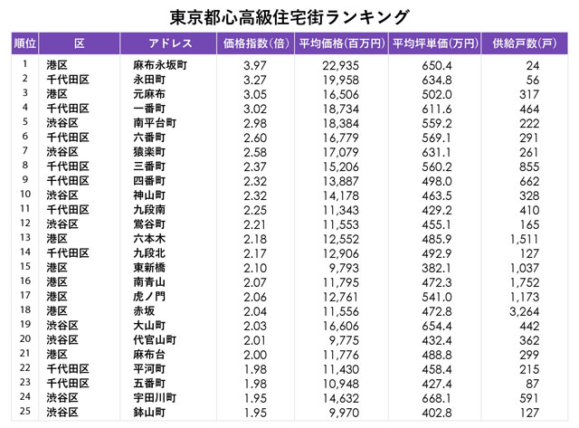 マーキュリー 分譲価格は港区1位 坪650万円