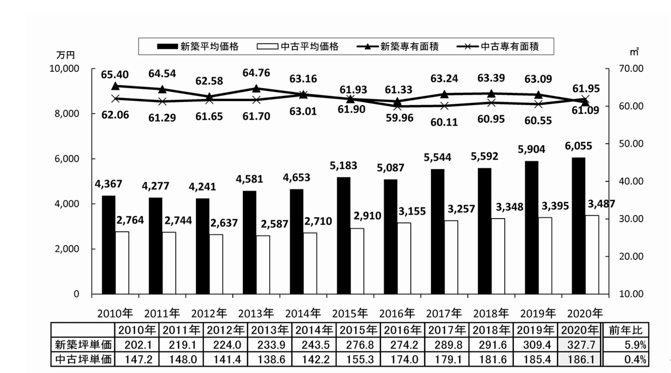 首都圏新築・中古マンション 価格・専有面積・坪単価推移(東京カンテイ提供)