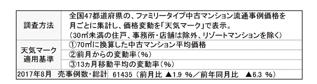 天気予報(調査方法)