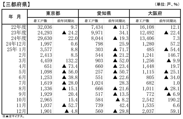 三都府県の分譲マンション着工戸数
