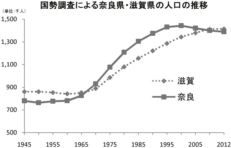国勢調査による奈良県・滋賀県の人口推移