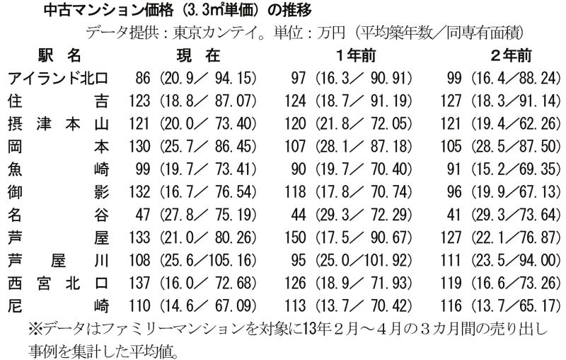 中古マンション価格(阪神間)