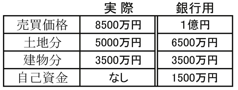 二重契約の金額の内訳