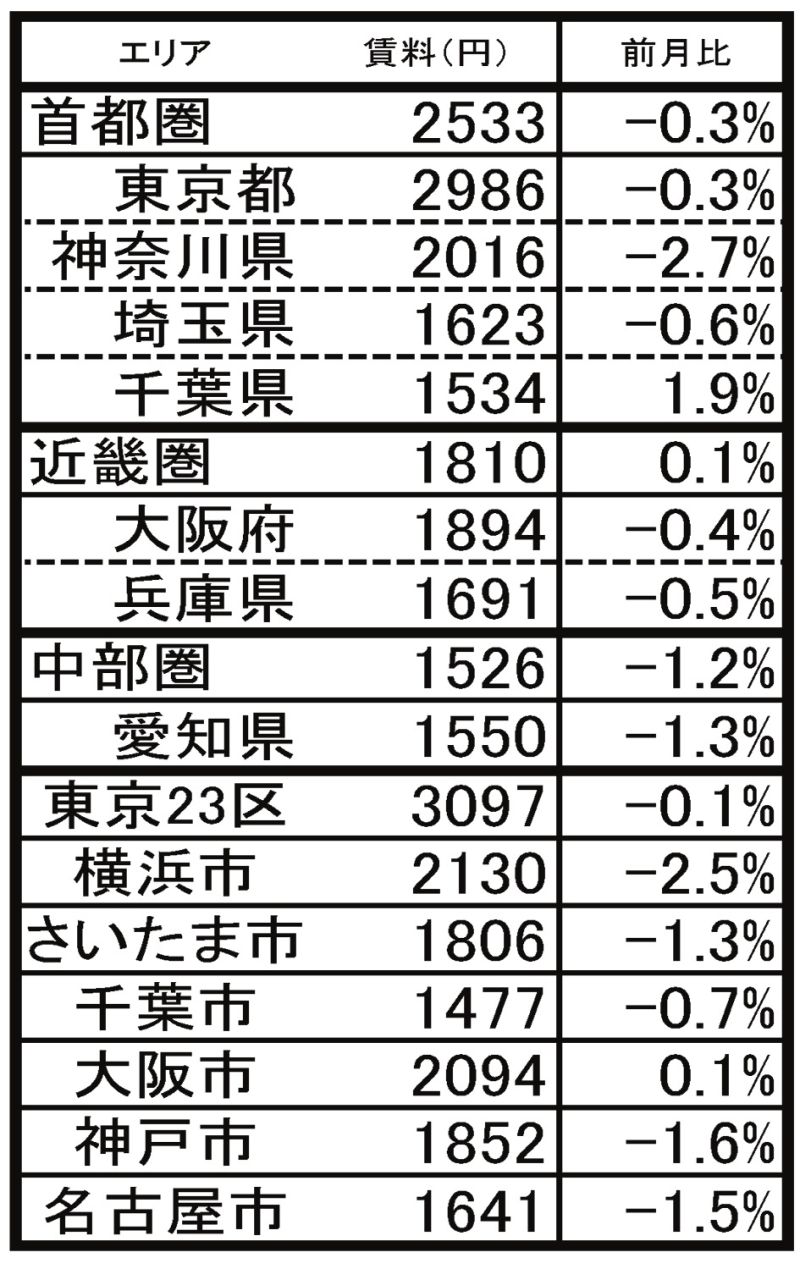 月分譲マンション賃料