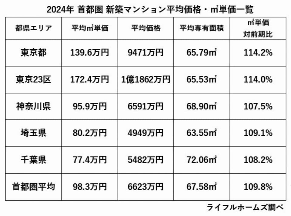 止まらない東京23区の価格上昇 手が届く水準 周辺3県 新築マンション価格 ライフル調べ