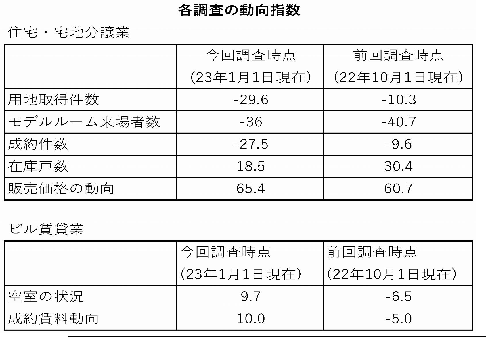 全業種マイナス圏に沈む 土地総合研究所 不動産業業況調査 3カ月後の経営見通し 価格高止まり、金利先高観など反映
