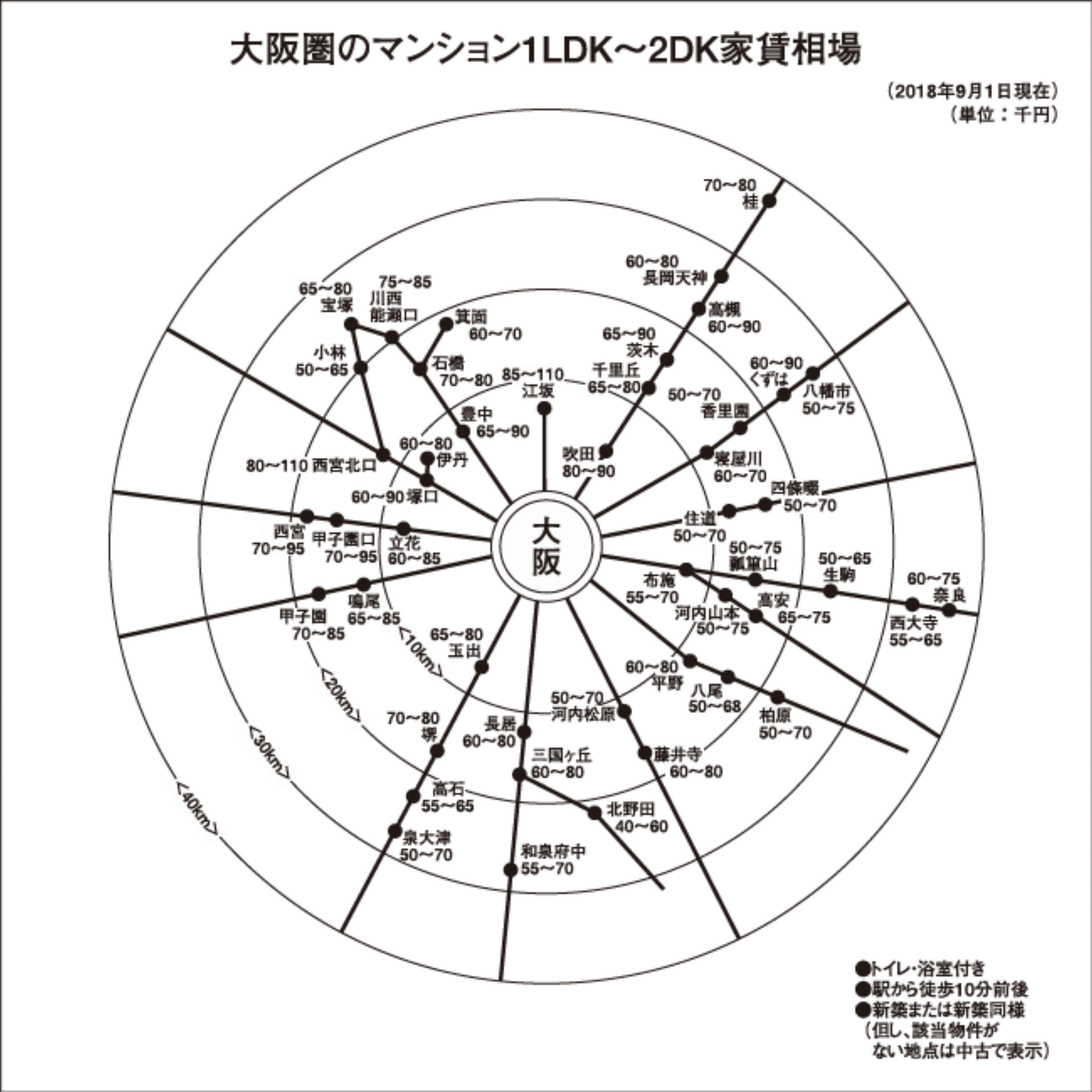 大阪・周辺都市で家賃上昇 主要都市家賃(大阪・名古屋・福岡)住宅新報調べ 18年9月1日現在 名古屋・名駅周辺で上昇 福岡・横ばい続く