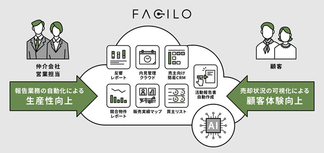 Facilo・メイクスビュー デジタルとリアルで売買媒介の追客