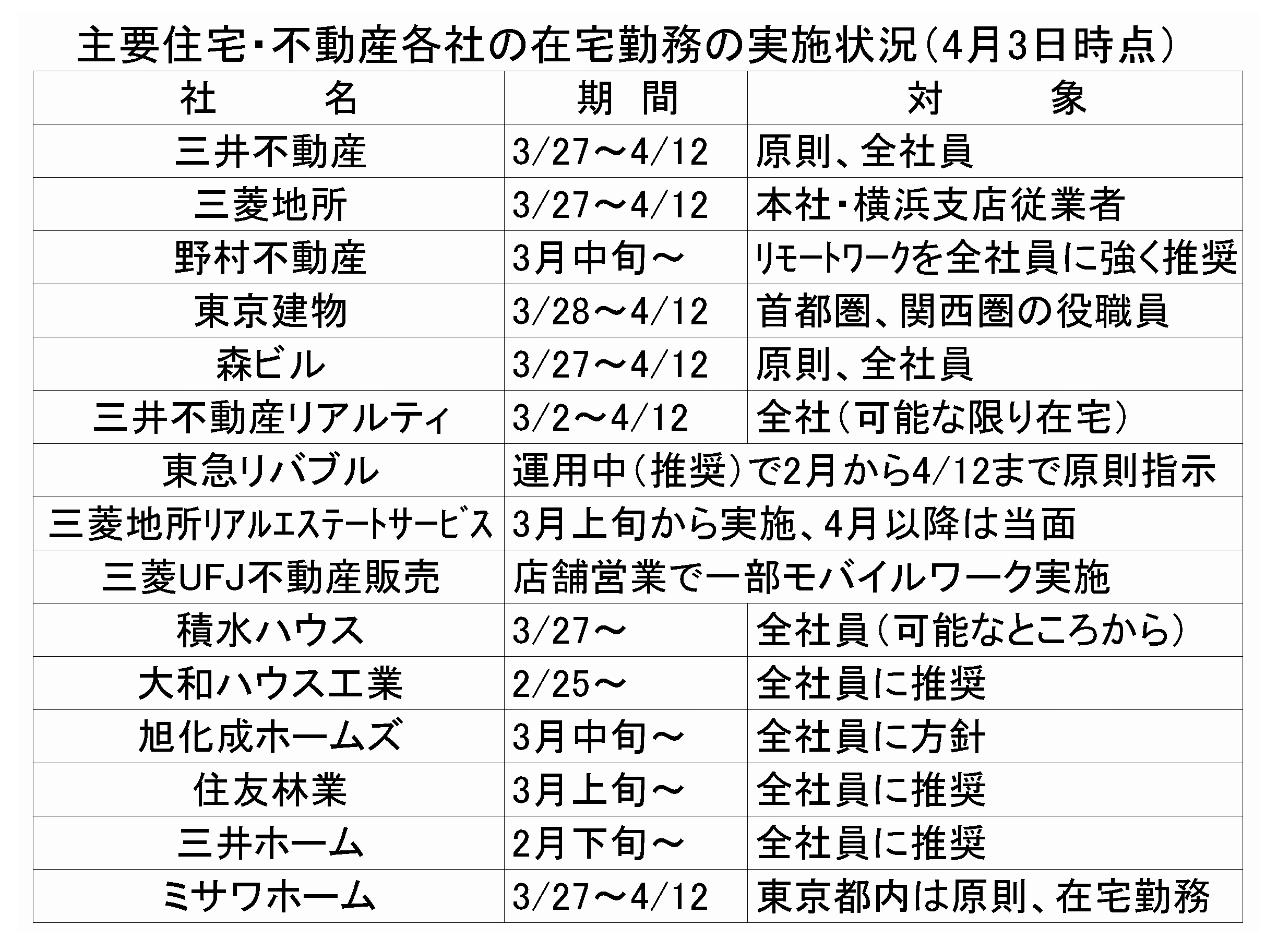 大手が在宅勤務を本格化 コロナ感染防止に対応