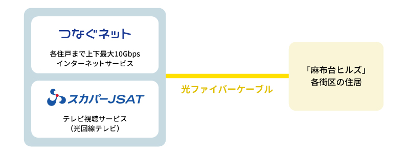 「麻布台ヒルズ」の住居部分に超高速ネットと光回線テレビ つなぐネットとスカパーJSAT