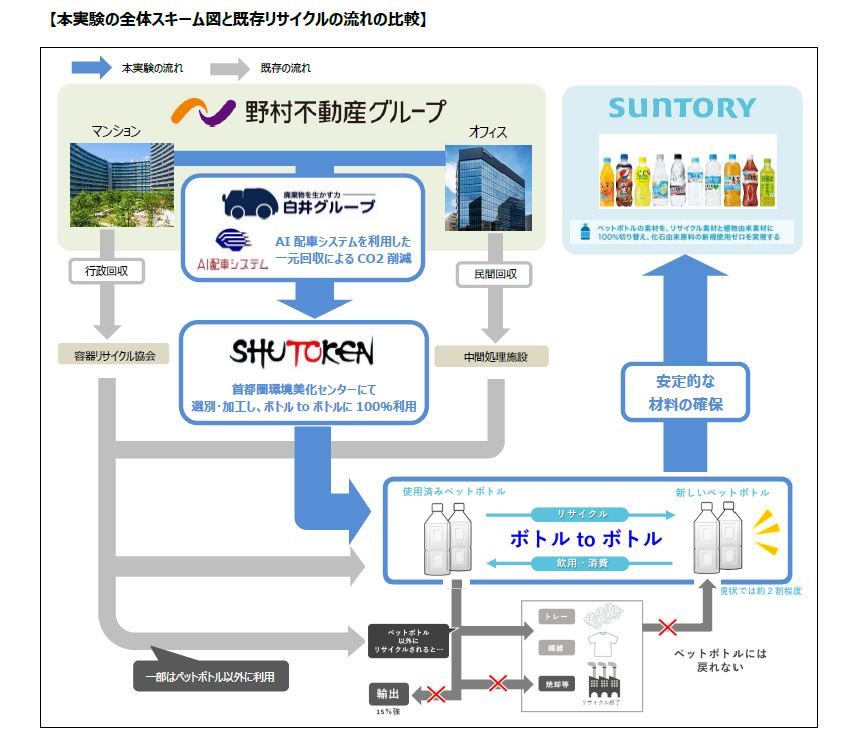 野村不HD、ペットボトル一括回収 4社共創で実証実験 グループ管理の19物件対象に